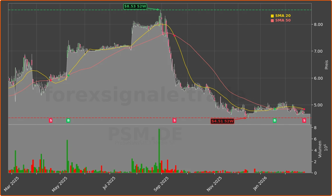 PSM.DE Chart
