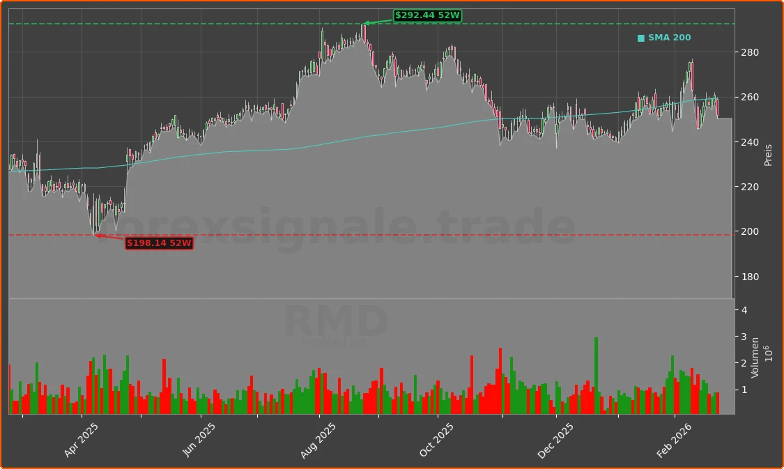 RMD Chart