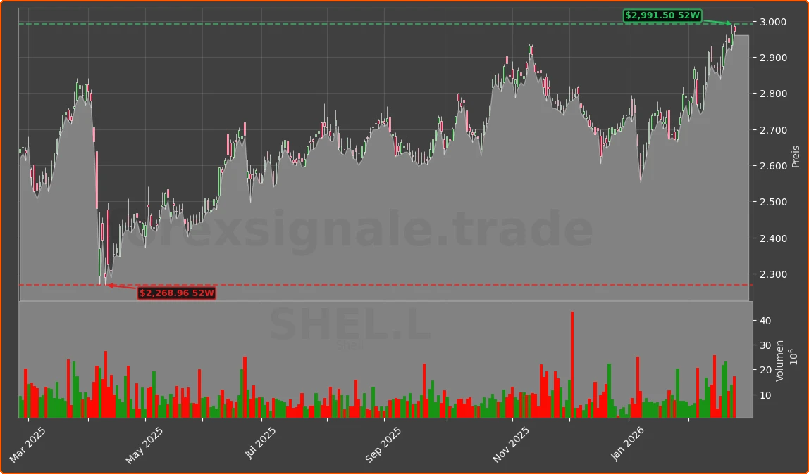 SHEL.L Chart