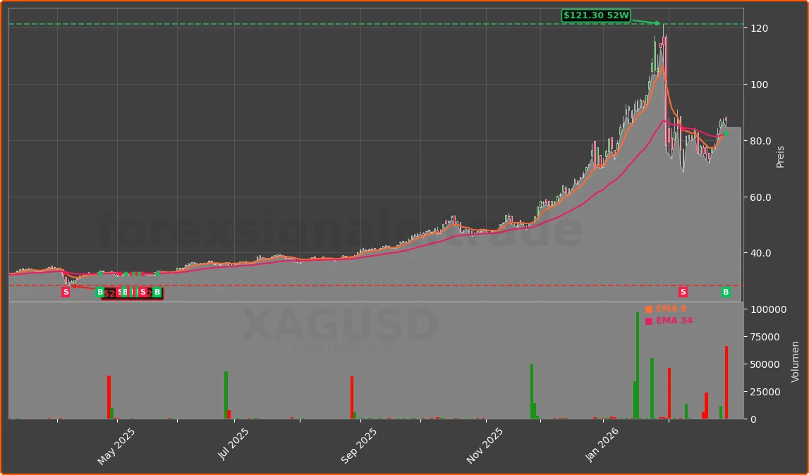 XAGUSD Chart