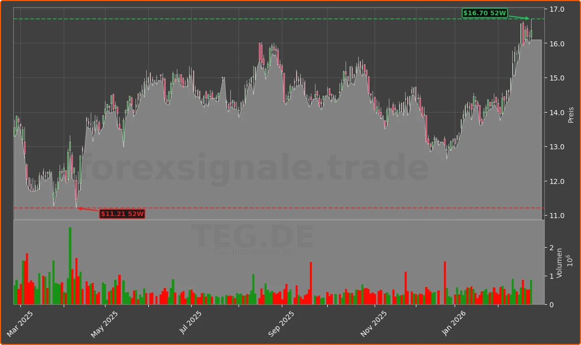 TEG.DE Chart