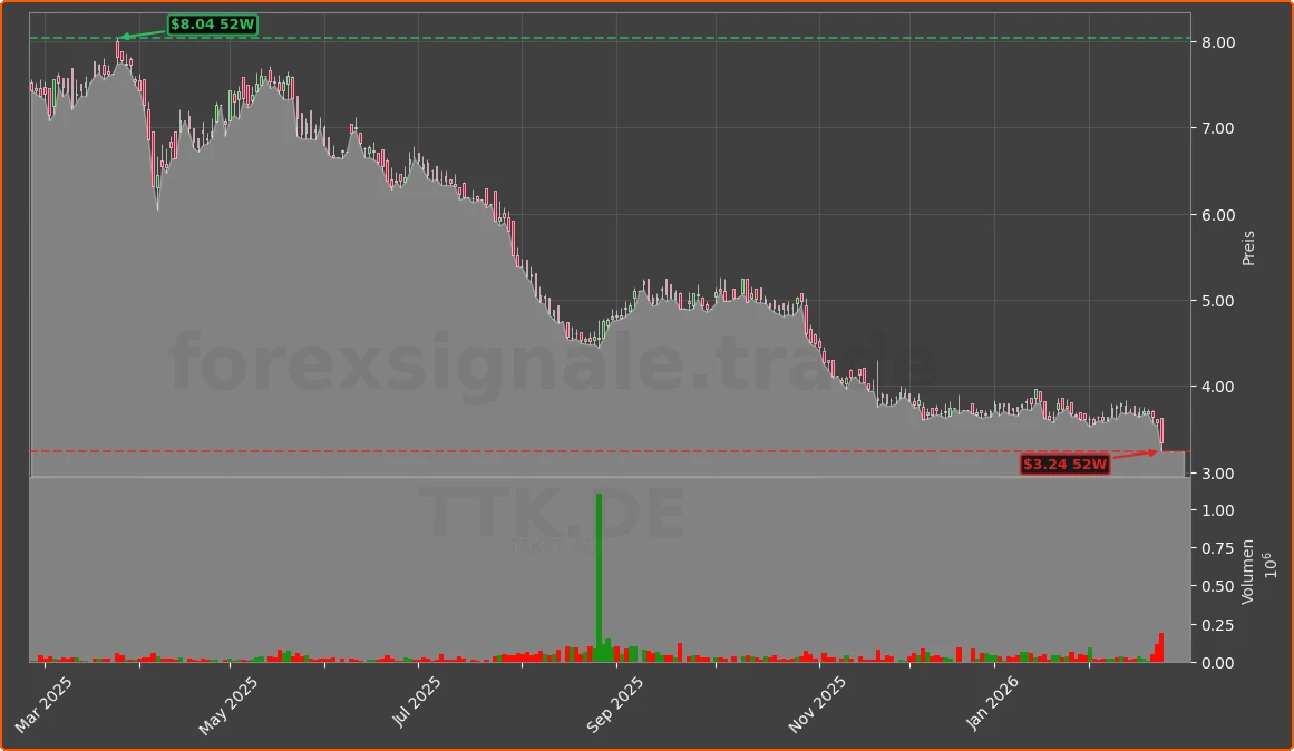 TTK.DE Chart