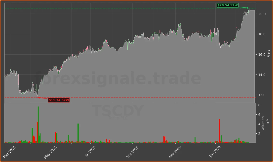 TSCDY Chart