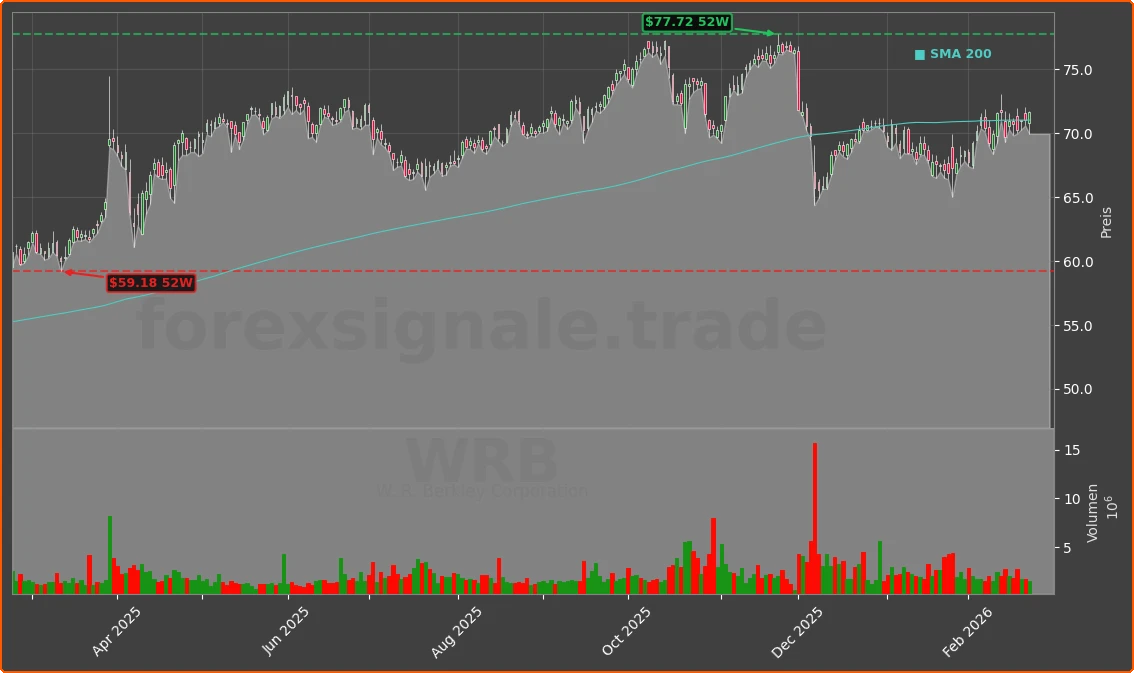 WRB Chart