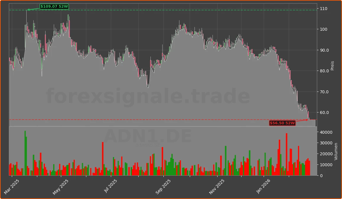 ADN1.DE Chart