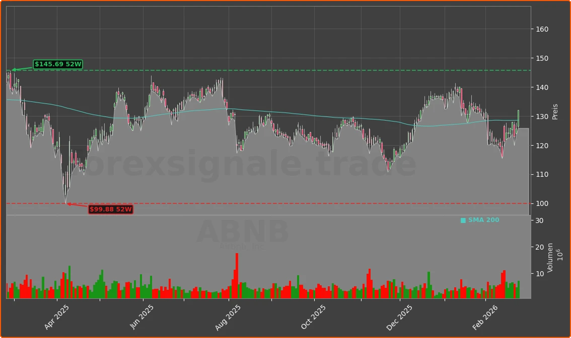 ABNB Chart