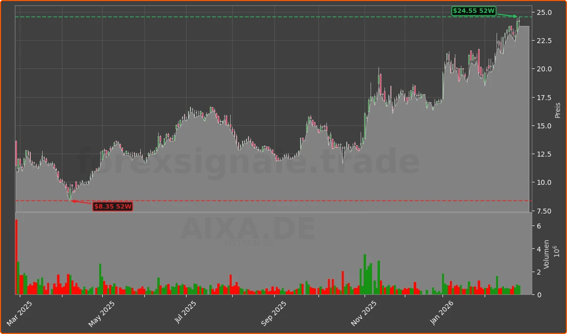 AIXA.DE Chart