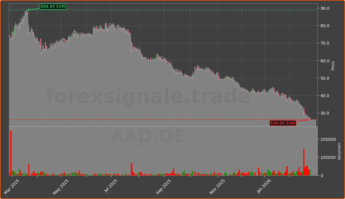 AAD.DE Chart