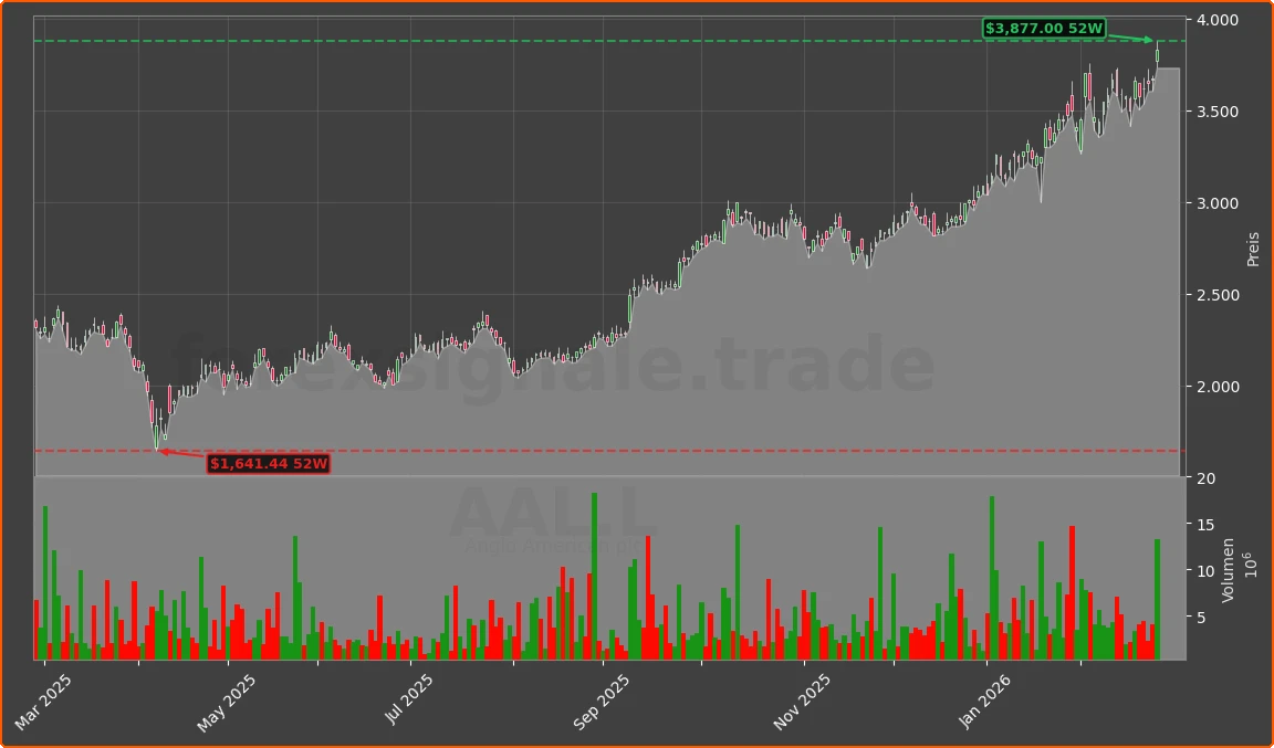 AAL.L Chart