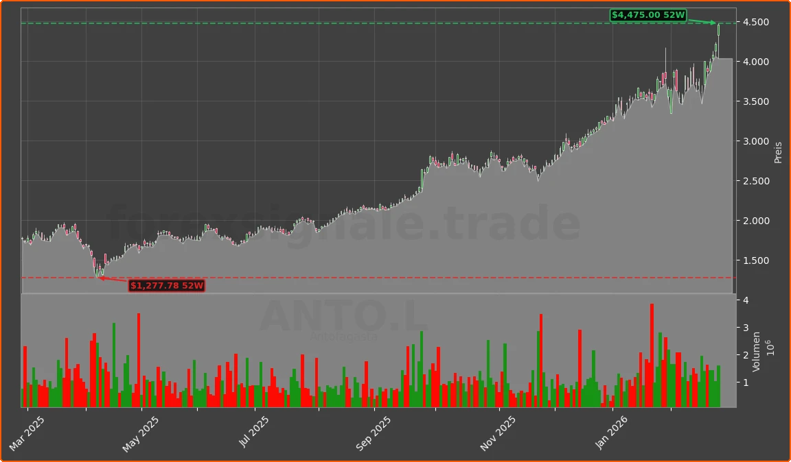 ANTO.L Chart