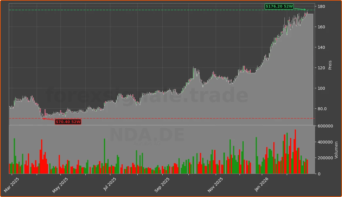 NDA.DE Chart