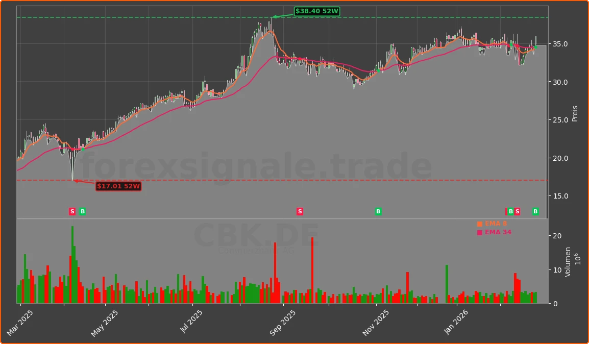 CBK.DE Chart