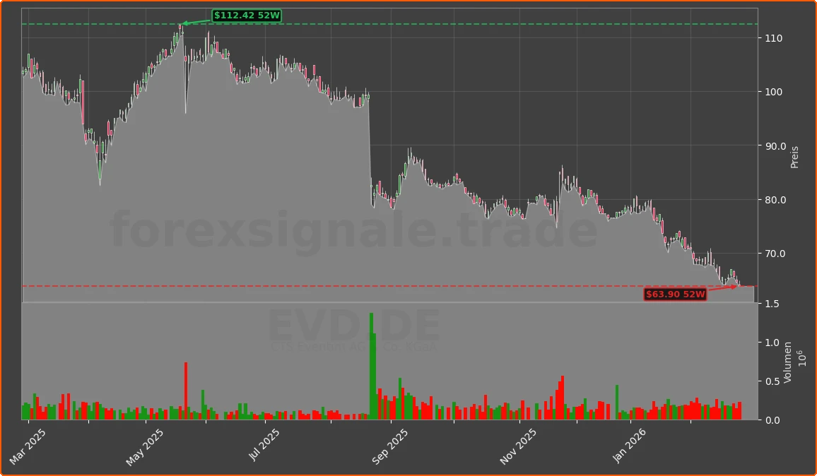 EVD.DE Chart