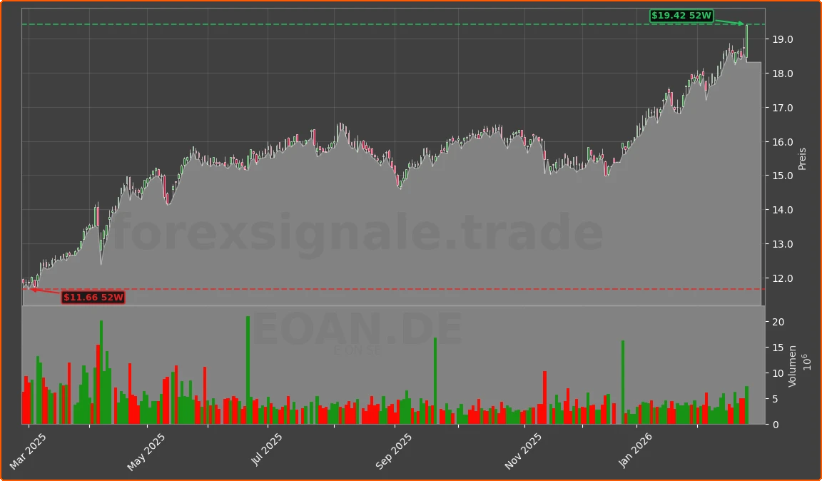 EOAN.DE Chart
