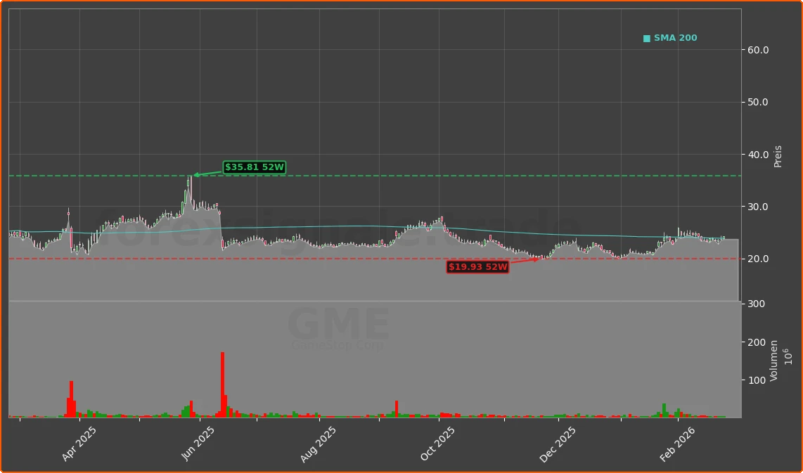 GME Chart