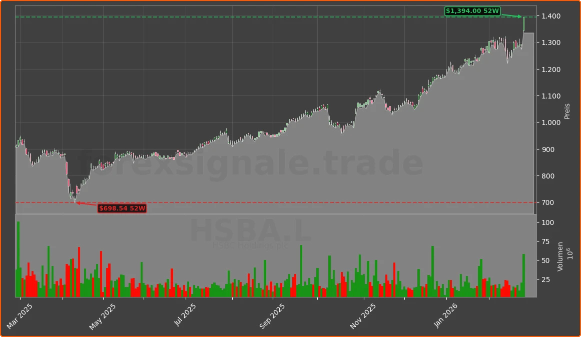 HSBA.L Chart