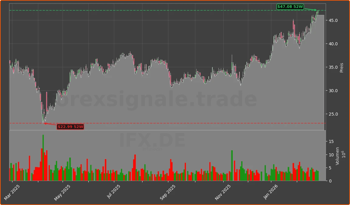IFX.DE Chart