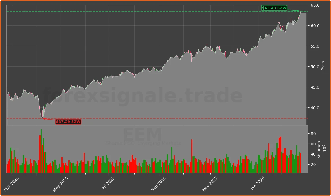 EEM Chart