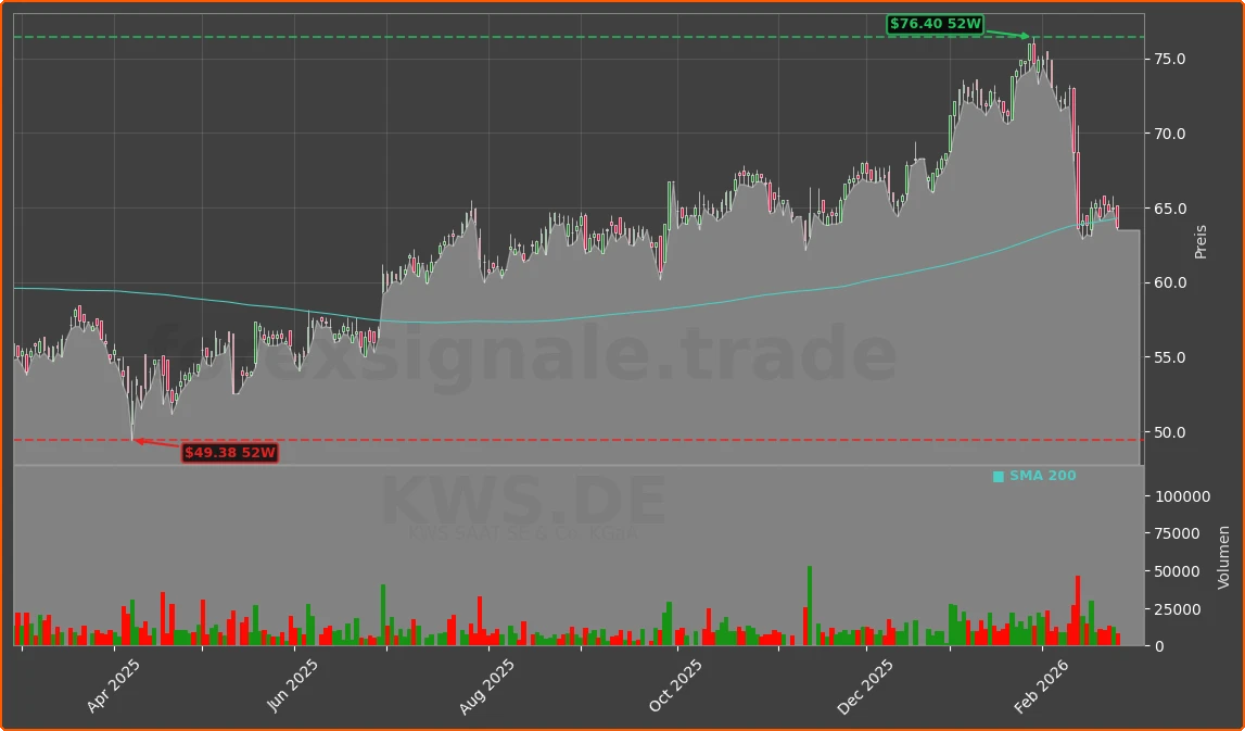 KWS.DE Chart