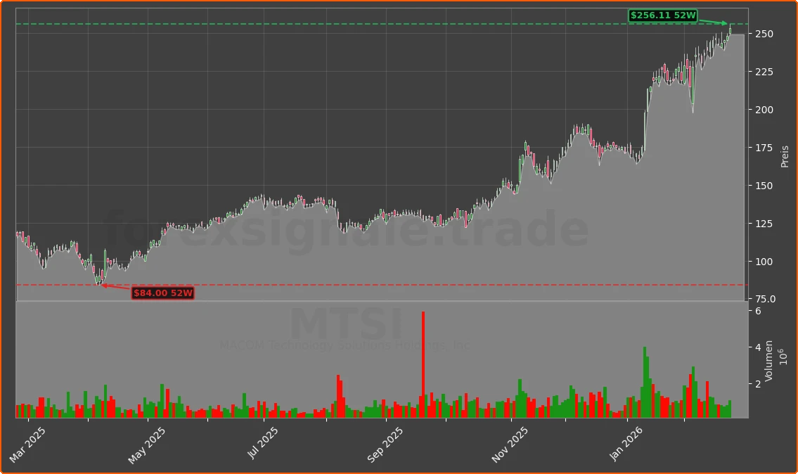 MTSI Chart
