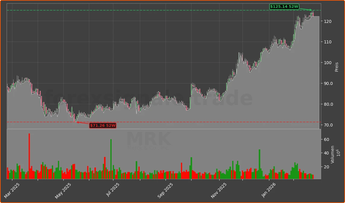MRK Chart