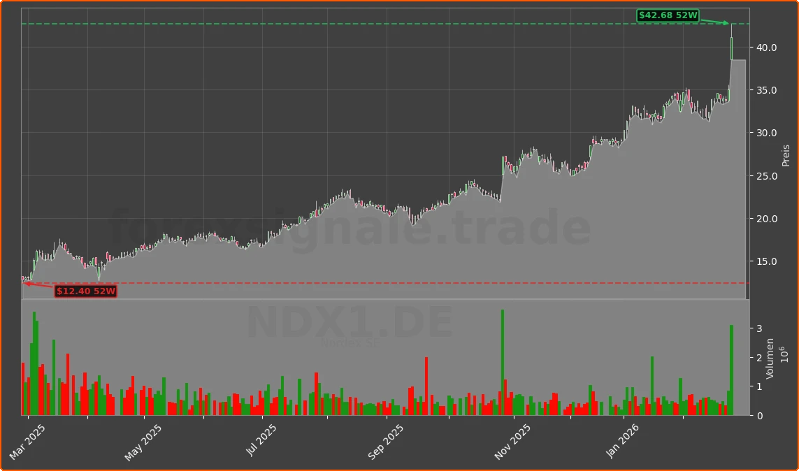NDX1.DE Chart