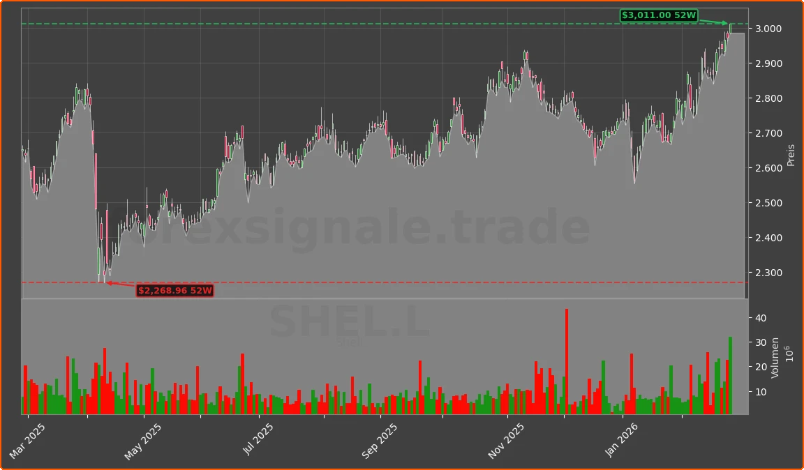 SHEL.L Chart