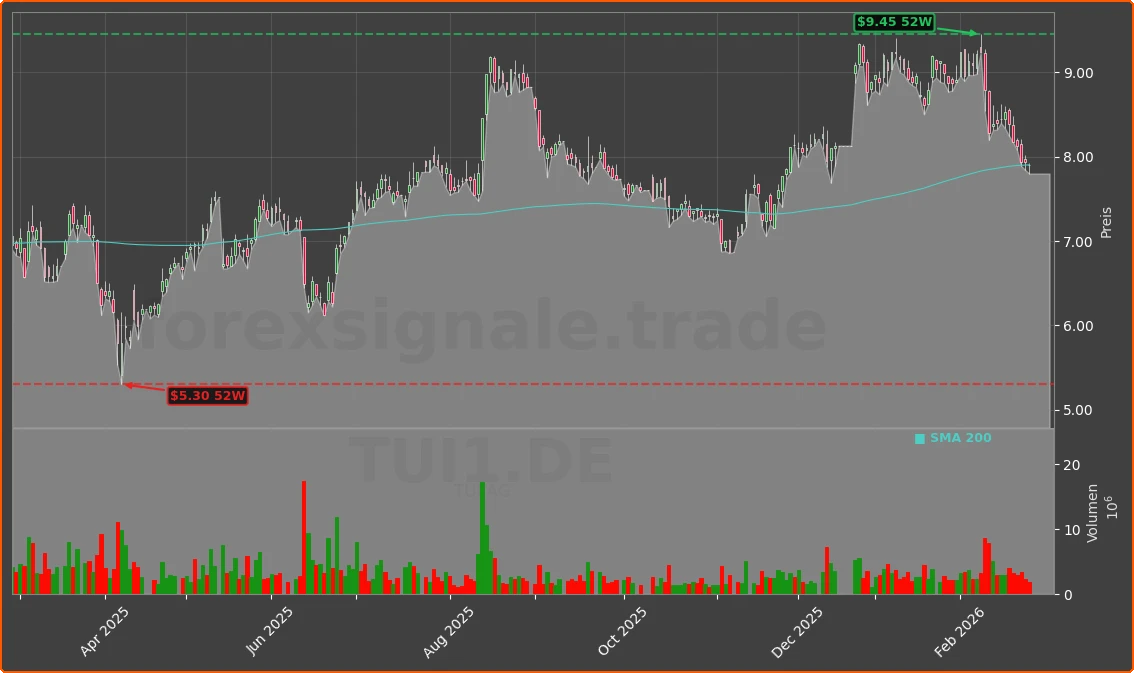 TUI1.DE Chart