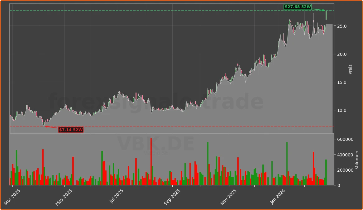 VBK.DE Chart