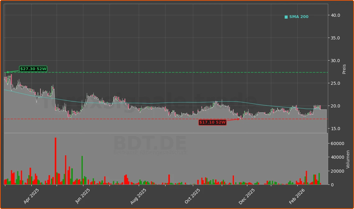BDT.DE Chart