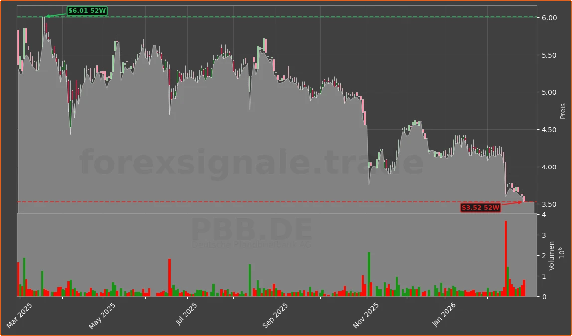 PBB.DE Chart