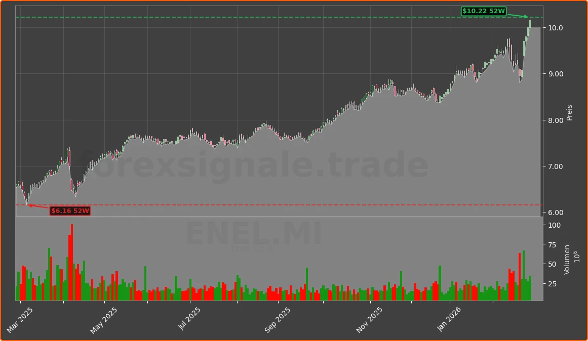 ENEL.MI Chart