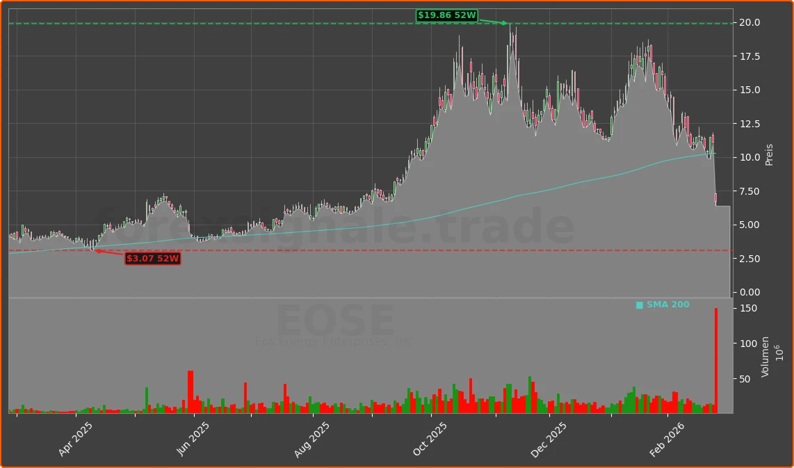 EOSE Chart