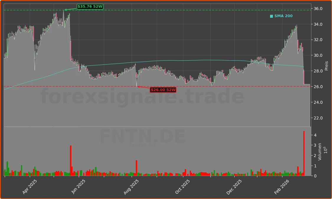 FNTN.DE Chart
