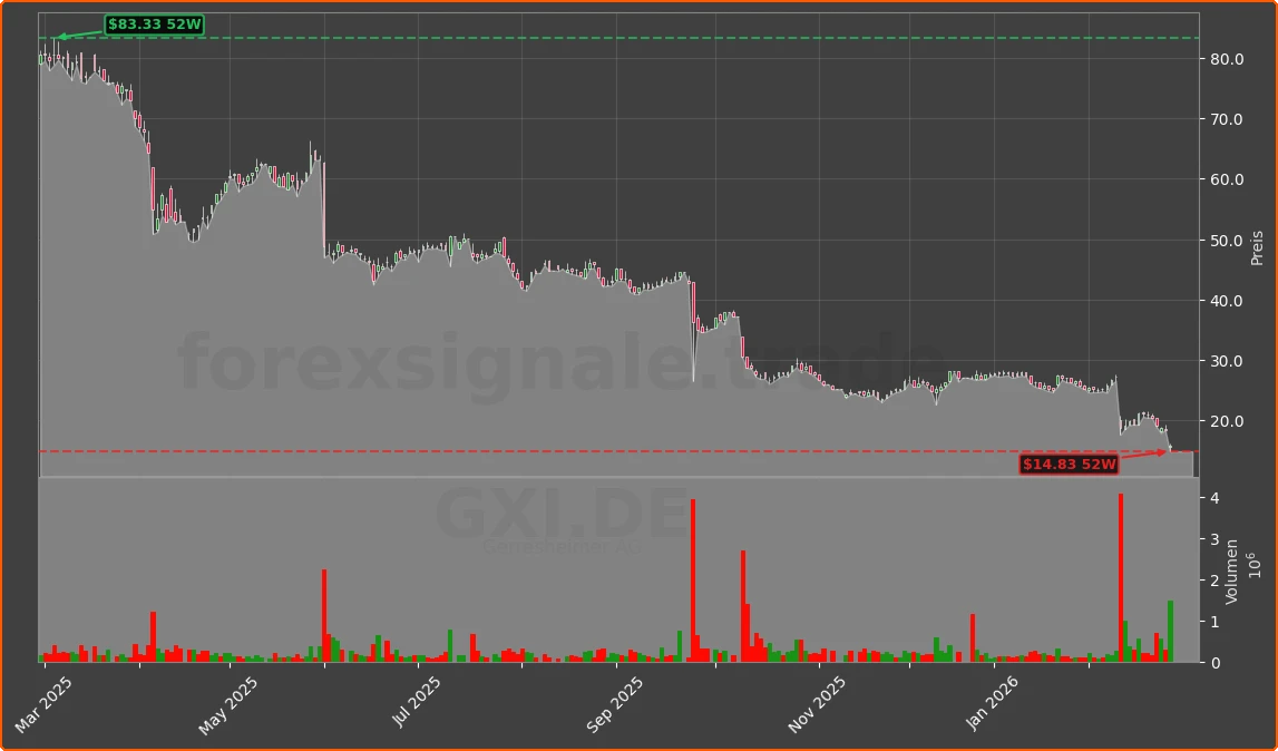 GXI.DE Chart