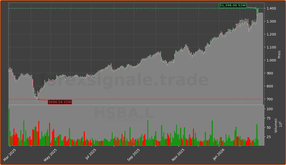 HSBA.L Chart