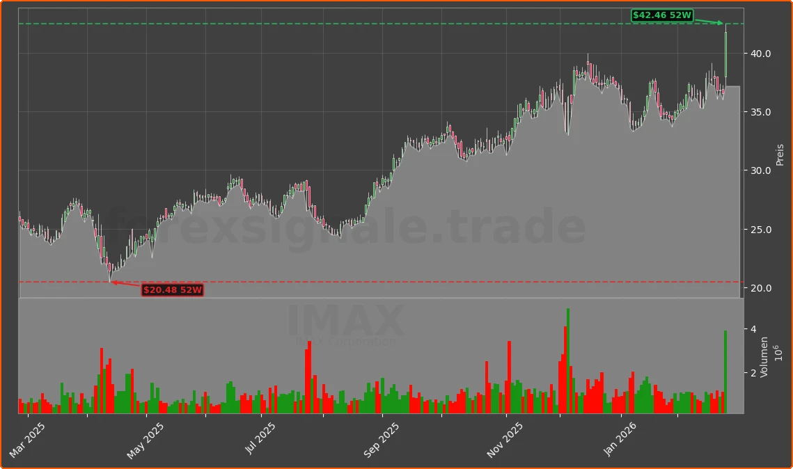IMAX Chart