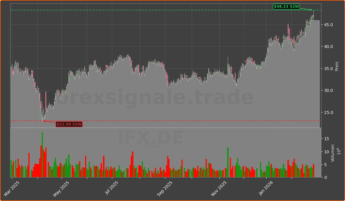 IFX.DE Chart