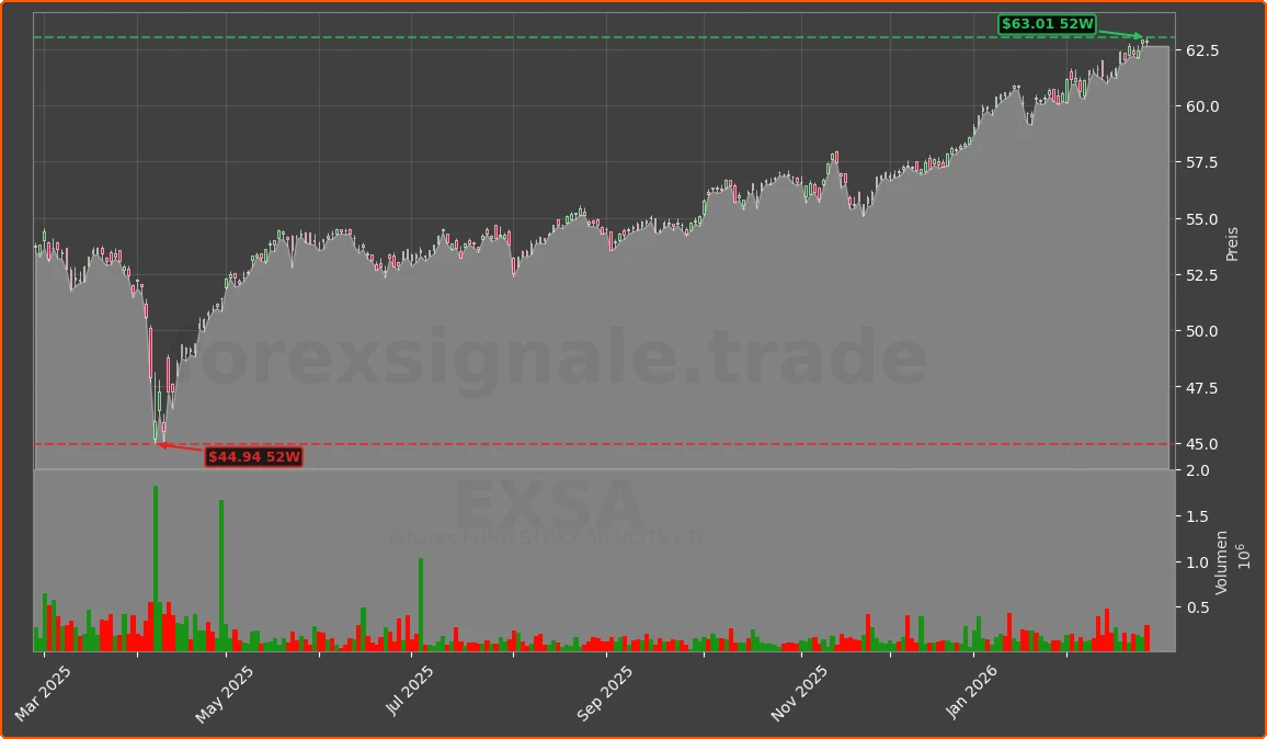 EXSA Chart