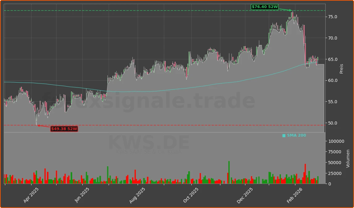 KWS.DE Chart
