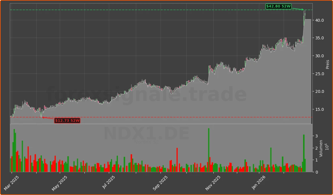 NDX1.DE Chart