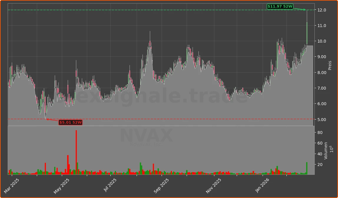 NVAX Chart