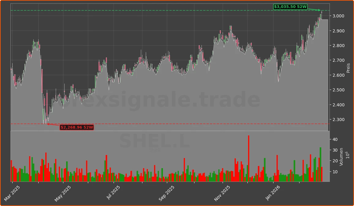 SHEL.L Chart