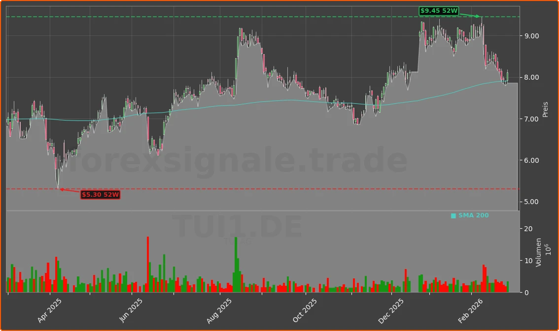 TUI1.DE Chart