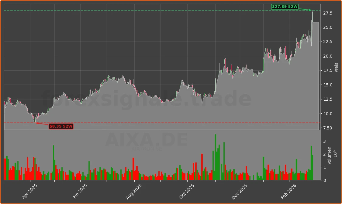 AIXA.DE Chart