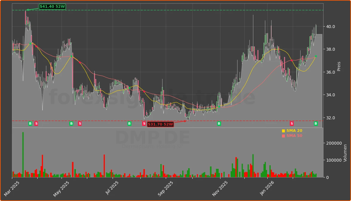 DMP.DE Chart