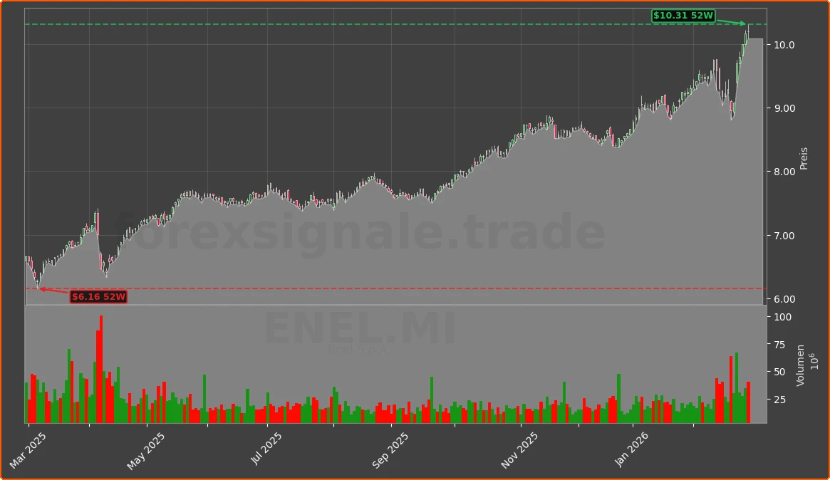 ENEL.MI Chart
