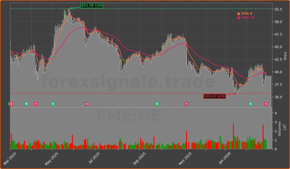FME.DE Chart