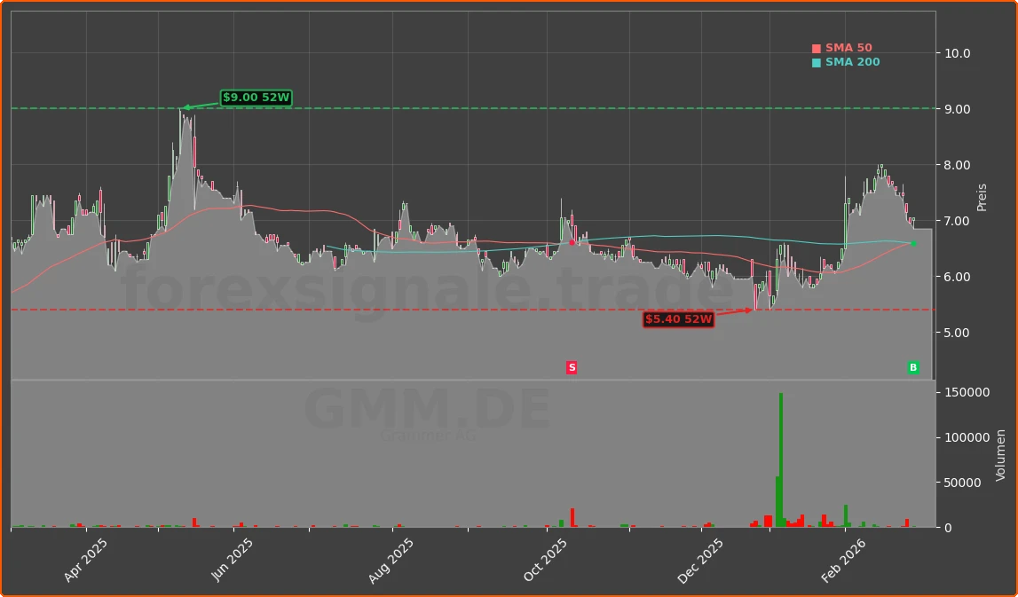 GMM.DE Chart
