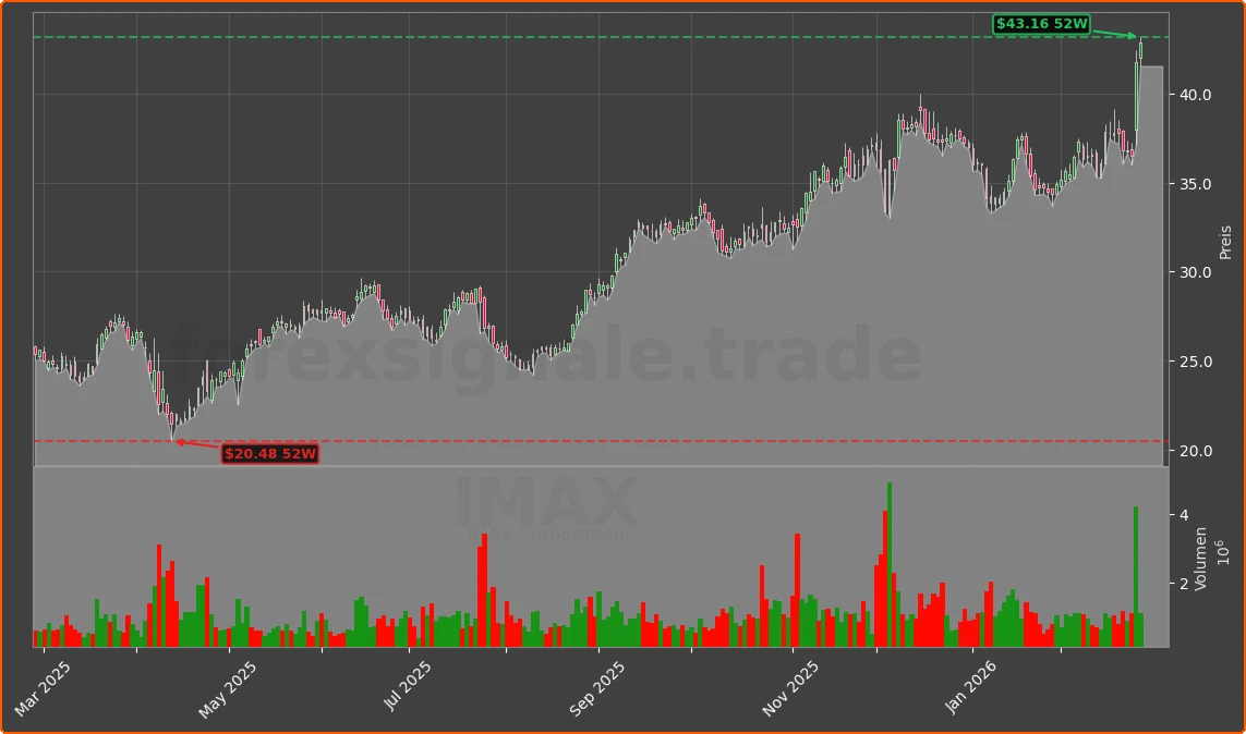 IMAX Chart